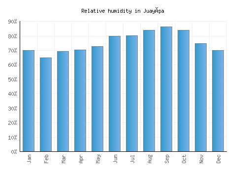 Juayúa relative humidity averages