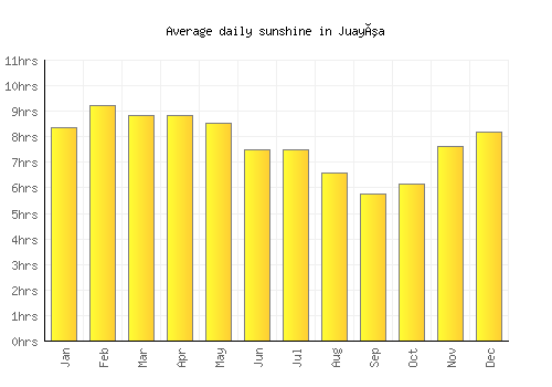 Juayúa average daily sunshine chart