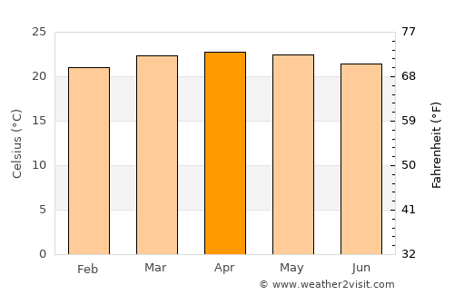 Juayúa average temperature in April