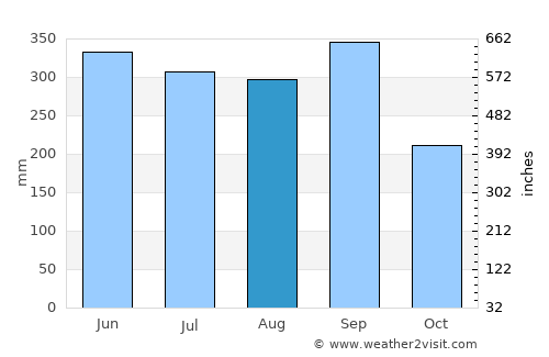 Juayúa average rain in August