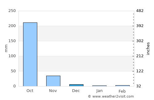 Juayúa average rain in December