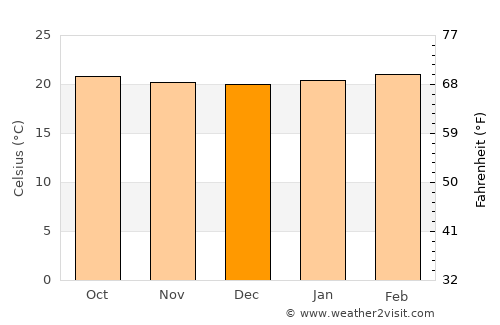 Juayúa average temperature in December