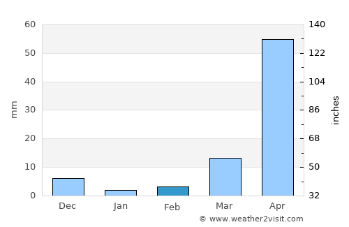 Juayúa average rain in February