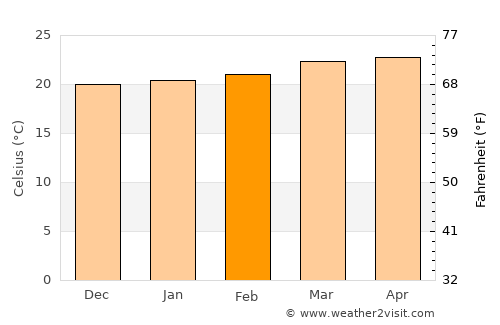 Juayúa average temperature in February