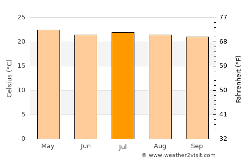 Juayúa average temperature in July
