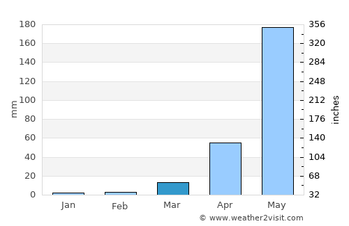 Juayúa average rain in March