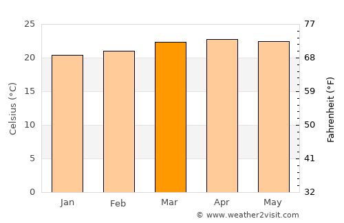 Juayúa average temperature in March