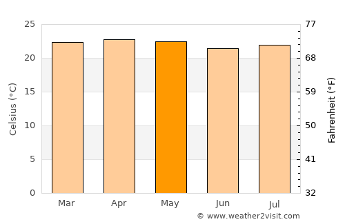 Juayúa average temperature in May