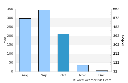 Juayúa average rain in October