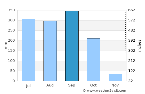 Juayúa average rain in September