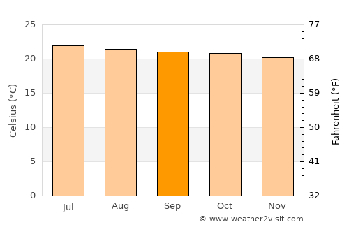 Juayúa average temperature in September