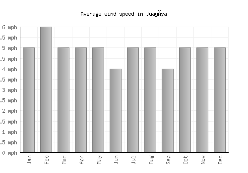 Juayúa average winspeed by month (mph)