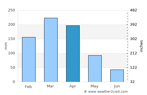 Juàzeirinho average rain in April