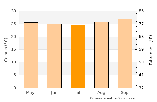 Juàzeirinho average temperature in July
