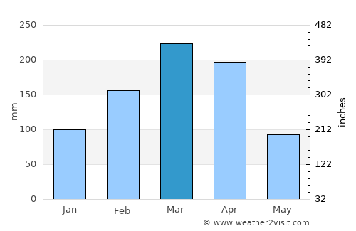 Juàzeirinho average rain in March