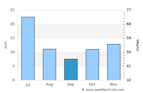 Juàzeirinho average rain in September