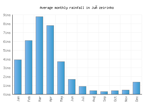 Juàzeirinho monthly rainfall chart (inches)