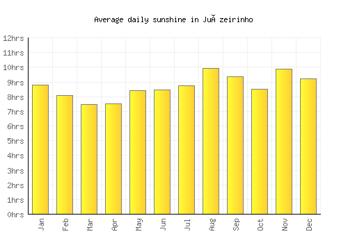 Juàzeirinho average daily sunshine chart
