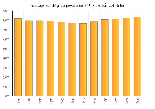 Juàzeirinho average temperature chart (Fahrenheit)