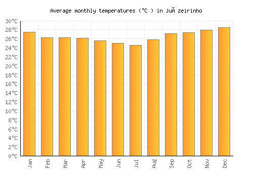 Juàzeirinho average temperature chart (Celsius)
