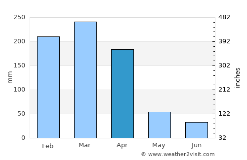 Juazeiro do Norte average rain in April