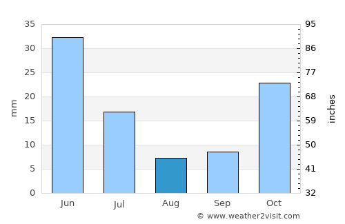 Juazeiro do Norte average rain in August