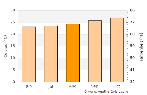 Juazeiro do Norte average temperature in August
