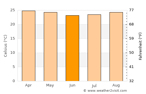 Juazeiro do Norte average temperature in June