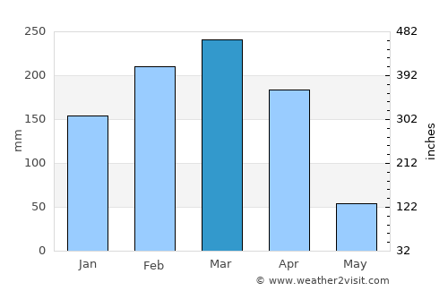 Juazeiro do Norte average rain in March