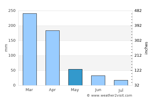 Juazeiro do Norte average rain in May
