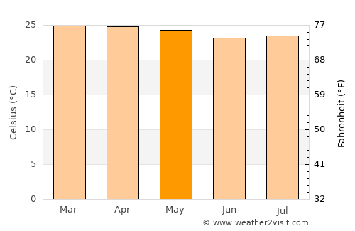 Juazeiro do Norte average temperature in May