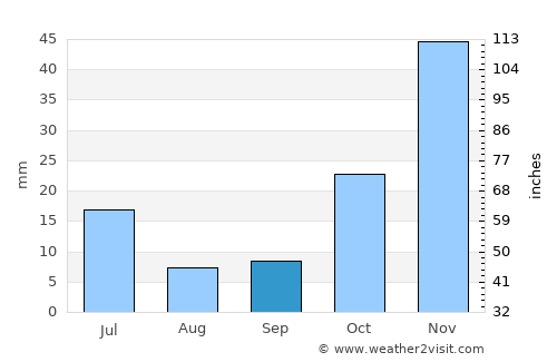 Juazeiro do Norte average rain in September