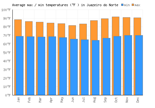 Juazeiro do Norte average minimum / maximum temperatures (Fahrenheit)