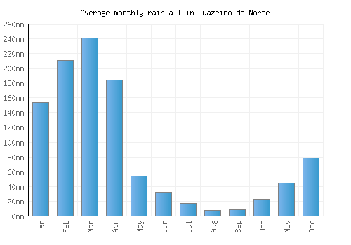 Juazeiro do Norte monthly rainfall chart (mm)