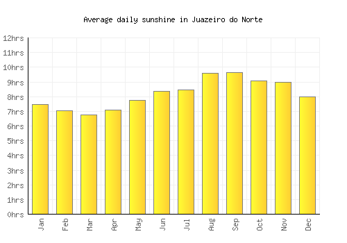 Juazeiro do Norte average daily sunshine chart