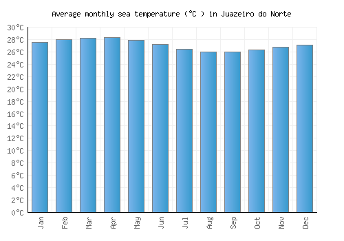 Juazeiro do Norte average sea temperature chart (Celsius)