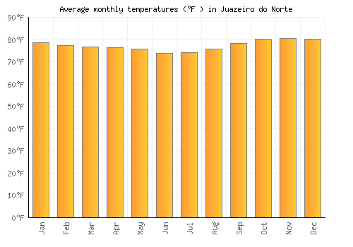 Juazeiro do Norte average temperature chart (Fahrenheit)