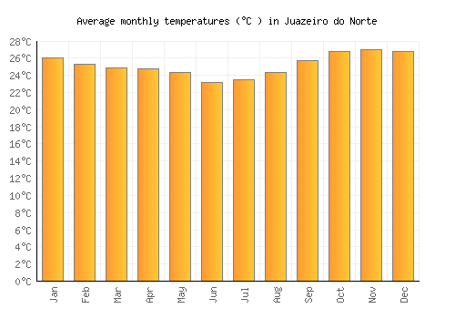 Juazeiro do Norte average temperature chart (Celsius)