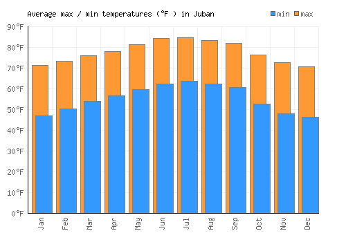Juban average minimum / maximum temperatures (Fahrenheit)