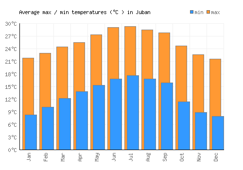 Juban average minimum / maximum temperatures (Celsius)