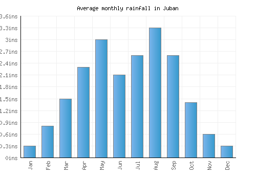 Juban monthly rainfall chart (inches)