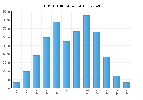 Juban monthly rainfall chart (mm)