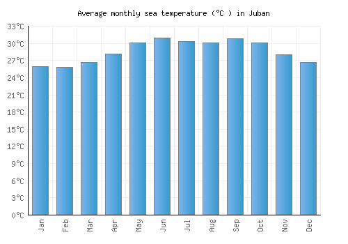 Juban average sea temperature chart (Celsius)