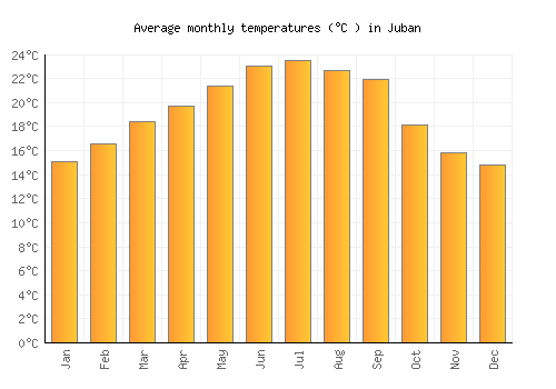 Juban average temperature chart (Celsius)