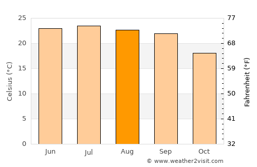 Juban average temperature in August