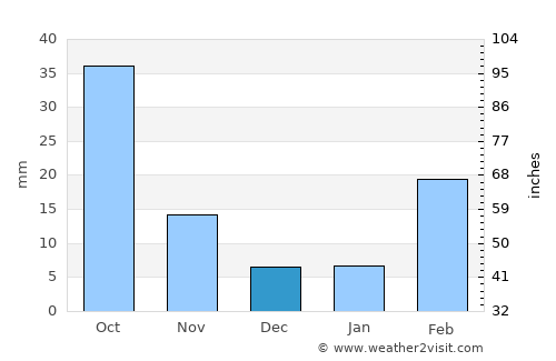 Juban average rain in December