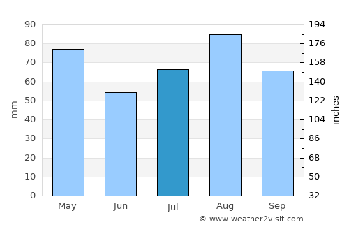 Juban average rain in July