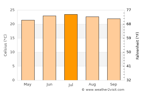 Juban average temperature in July
