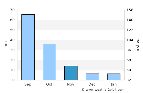 Juban average rain in November