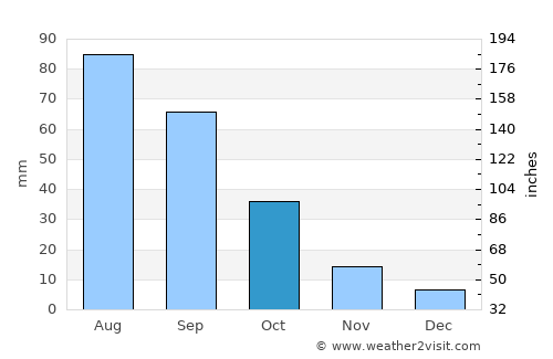 Juban average rain in October
